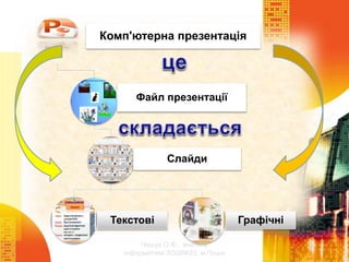 Чашук О.Ф., вчитель
інформатики ЗОШ№23, м.Луцьк
Комп'ютерна презентація
Файл презентації
Слайди
Текстові Графічні
 