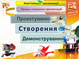Комп'ютерні презентації
Проектування
Створення
Демонстрування
Процес створення презентацій
 
