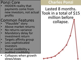 Lasted 8 months. Took in a total of $15 million before collapse. 
•HIDDEN reality that payments come from new investors, not actual profits 
Common Features 
Ponzi Core 
•“Plausible” story 
•Above market returns 
•No returns variance 
•Mandatory delay for investment return 
•Targets affinity group 
•Less sophisticated investors 
•Social credibility v. audited credibility 
•Collapses when growth slows/stops 
Charles Ponzi  