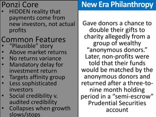 •HIDDEN reality that payments come from new investors, not actual profits 
Common Features 
Ponzi Core 
•“Plausible” story 
•Above market returns 
•No returns variance 
•Mandatory delay for investment return 
•Targets affinity group 
•Less sophisticated investors 
•Social credibility v. audited credibility 
•Collapses when growth slows/stops 
Gave donors a chance to double their gifts to charity allegedly from a group of wealthy “anonymous donors.” Later, non-profits were told that their funds would be matched by the anonymous donors and returned after a three-to- nine month holding period in a “semi-escrow” Prudential Securities account 
New Era Philanthropy  
