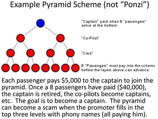 Each passenger pays $5,000 to the captain to join the pyramid. Once a 8 passengers have paid ($40,000), the captain is retired, the co-pilots become captains, etc. The goal is to become a captain. The pyramid can become a scam when the promoter fills in the top three levels with phony names (all paying him). 
Example Pyramid Scheme (not “Ponzi”)  