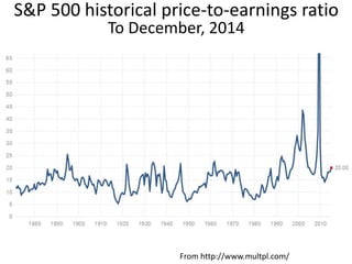 S&P 500 historical price-to-earnings ratio To December, 2014 
From http://www.multpl.com/  