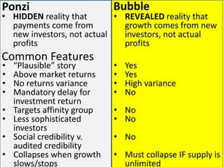 Bubble 
•REVEALED reality that growth comes from new investors, not actual profits 
•Yes 
•Yes 
•High variance 
•No 
•No 
•No 
•No 
•Must collapse IF supply is unlimited 
•HIDDEN reality that payments come from new investors, not actual profits 
Common Features 
Ponzi 
•“Plausible” story 
•Above market returns 
•No returns variance 
•Mandatory delay for investment return 
•Targets affinity group 
•Less sophisticated investors 
•Social credibility v. audited credibility 
•Collapses when growth slows/stops  