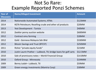 Year of Discovery 
Name/Alleged Investment 
Amount 
2014 
Nationwide Automated Systems; ATMs 
$123MM 
2014 
KGTA Petroleum; Reselling crude and other oil products 
$20MM 
2013 
Yost Development - Tunisia 
$40MM 
2012 
Zeekler penny auction website 
$600MM 
2012 
Contract emu farming 
$28MM 
2012 
Gold - Genneva Malaysia Sdn Bhd 
$330MM 
2012 
Bitcoin Savings and Trust (BTCST) 
$250MM 
2011 
Risher “private equity funds” 
$21MM 
2010 
Justin Laurin Prather – Lubbock, TX; bridge loans for golf carts 
$12.5MM 
2010 
Sale of promissory notes – World Financial Group 
$14.8MM 
2010 
Oxford Group - Minnesota 
$194MM 
2009 
Benny Judah– Lubbock, TX 
$59MM 
2009 
Green energy investments (Mantria Corp) 
$30MM 
Not So Rare: Example Reported Ponzi Schemes 