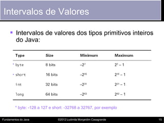 Intervalos de Valores

      Intervalos de valores dos tipos primitivos inteiros
           do Java:


       *

       *




           * byte: -128 a 127 e short: -32768 a 32767, por exemplo

Fundamentos do Java               ©2012 Ludimila Monjardim Casagrande   15
 