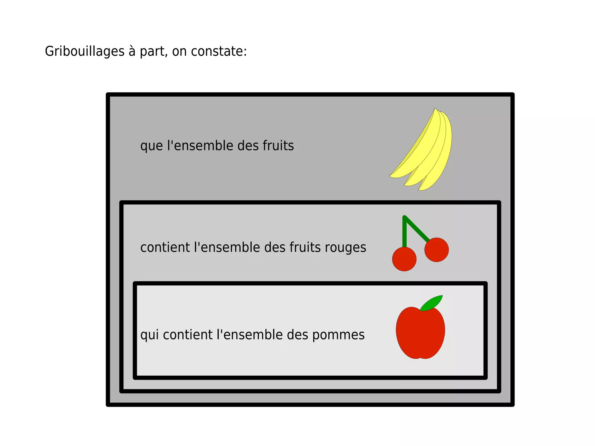 Gribouillages à part, on constate:




                que l'ensemble des fruits




                contient l'ensemble des fruits rouges




                qui contient l'ensemble des pommes
 