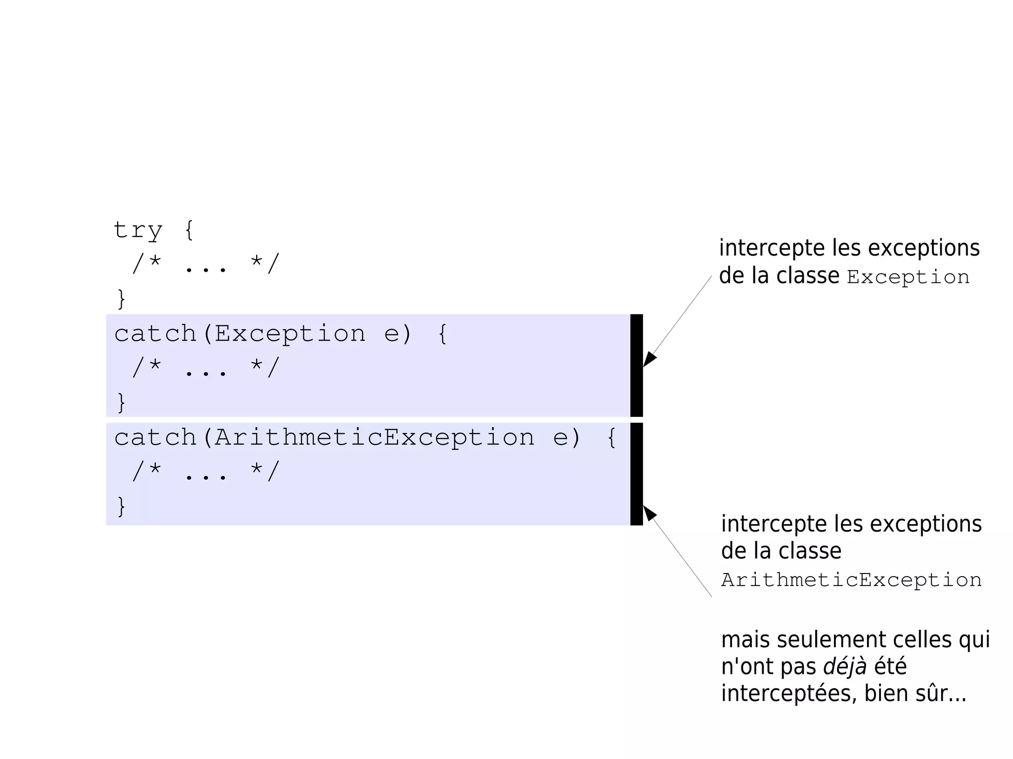try {
                                 intercepte les exceptions
 /* ... */                       de la classe Exception
}
catch(Exception e) {
 /* ... */
}
catch(ArithmeticException e) {
 /* ... */
}
                                 intercepte les exceptions
                                 de la classe
                                 ArithmeticException

                                 mais seulement celles qui
                                 n'ont pas déjà été
                                 interceptées, bien sûr...
 