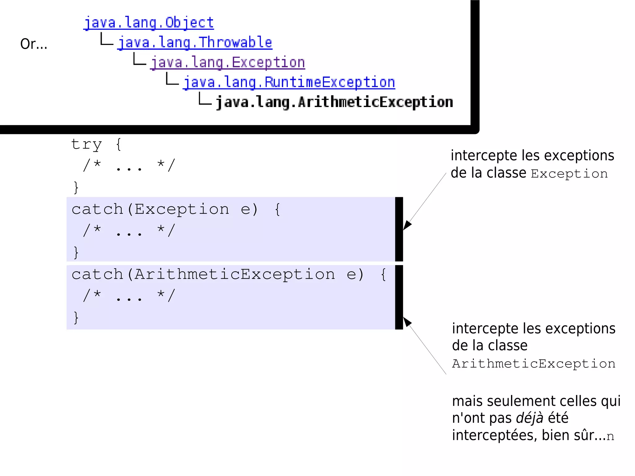 Or...




        try {
                                         intercepte les exceptions
         /* ... */                       de la classe Exception
        }
        catch(Exception e) {
         /* ... */
        }
        catch(ArithmeticException e) {
         /* ... */
        }
                                         intercepte les exceptions
                                         de la classe
                                         ArithmeticException

                                         mais seulement celles qui
                                         n'ont pas déjà été
                                         interceptées, bien sûr...n
 