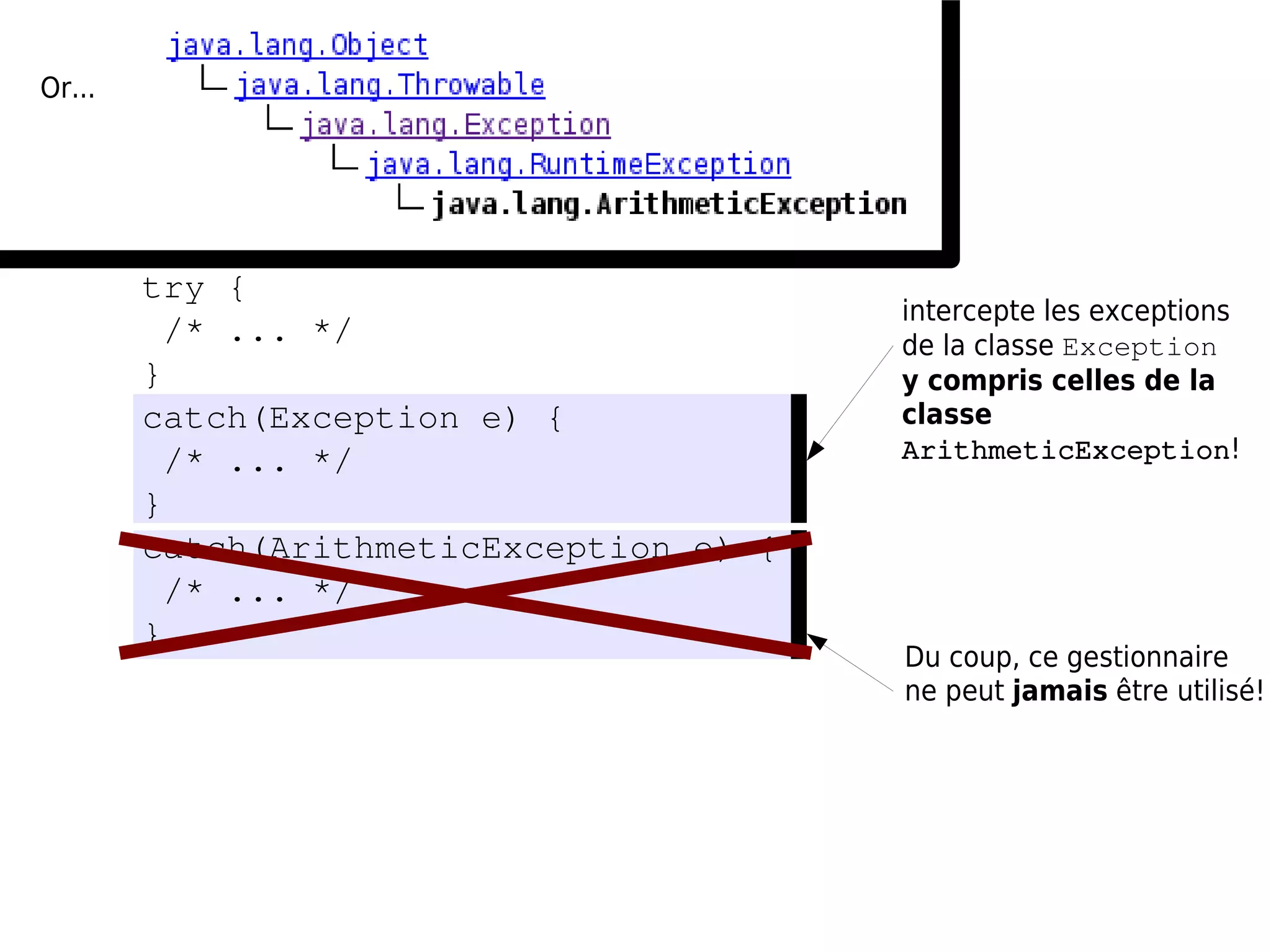 Or...




        try {
                                         intercepte les exceptions
         /* ... */                       de la classe Exception
        }                                y compris celles de la
        catch(Exception e) {             classe
         /* ... */                       ArithmeticException!
        }
        catch(ArithmeticException e) {
         /* ... */
        }
                                         Du coup, ce gestionnaire
                                         ne peut jamais être utilisé!
 