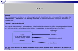 OBJETS méthode : Une méthode est une fonction ou un traitement qui manipule des attributs. Une méthode est liée à un  objet ,  elle est déclenchée à la réception d’un message particulier  : la méthode déclenchée correspond strictement au message reçu. Exemple d’une entité logicielle Pour calculer la somme des n premiers entiers, il est possible de concevoir une entité logicielle appelée SommeN dont le fonctionnement revient à interpréter certains messages que l’on pourra lui envoyer (voir figure) Une telle entité, du point de vue de l’utilisateur, est une boîte noire qui réagit seulement à la réception de message. Entité , qui sait calculer la somme des N premiers entiers et l’afficher SommeN   Messages initialiseToi faisSomme pour N précisé afficheSomme 