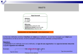 OBJETS La liste des méthodes constitue l’ interface  de l’ objet  pour l’utilisation : ce sont les messages que l’ objet  peut comprendre si on les lui envoie, et dont la réception déclenche les méthodes correspondantes.  Signature  :  La  précision  d’une méthode (nom de la méthode), du  type de ses arguments  et du  type de donnée retournée  s’appelle  signature de méthode . Exemple :    int   additionEntier ( int  a,  int  b) Représentation de l’objet  SommeN  : vision programmeur Type de retour Précision de la méthode Type des paramètres Objet  SommeN Attributs   I,S : Entier N : Entier Méthodes initialiseToi  () retourne vide faisSomme (Entier)  retourne vide afficheSomme ()  retourne vide 