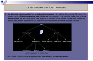 LA PROGRAMMATION FONCTIONNELLE La découpe fonctionnelle d’un problème informatique   : il s’agit de décomposer l’écriture d’un algorithme en  différentes parties bien distinctes , représentant chacune une  tâche  bien  précise et autonome . Il s’agira ensuite de bien agencer la mise en action de ces tâches pour réaliser les calculs aboutissant à la solution du problème général comme le montre la figure suivante : Logiciel de gestion   de   bibliothèque ces tâches indépendantes s’appellent des  fonctions  ou  sous-programmes. 