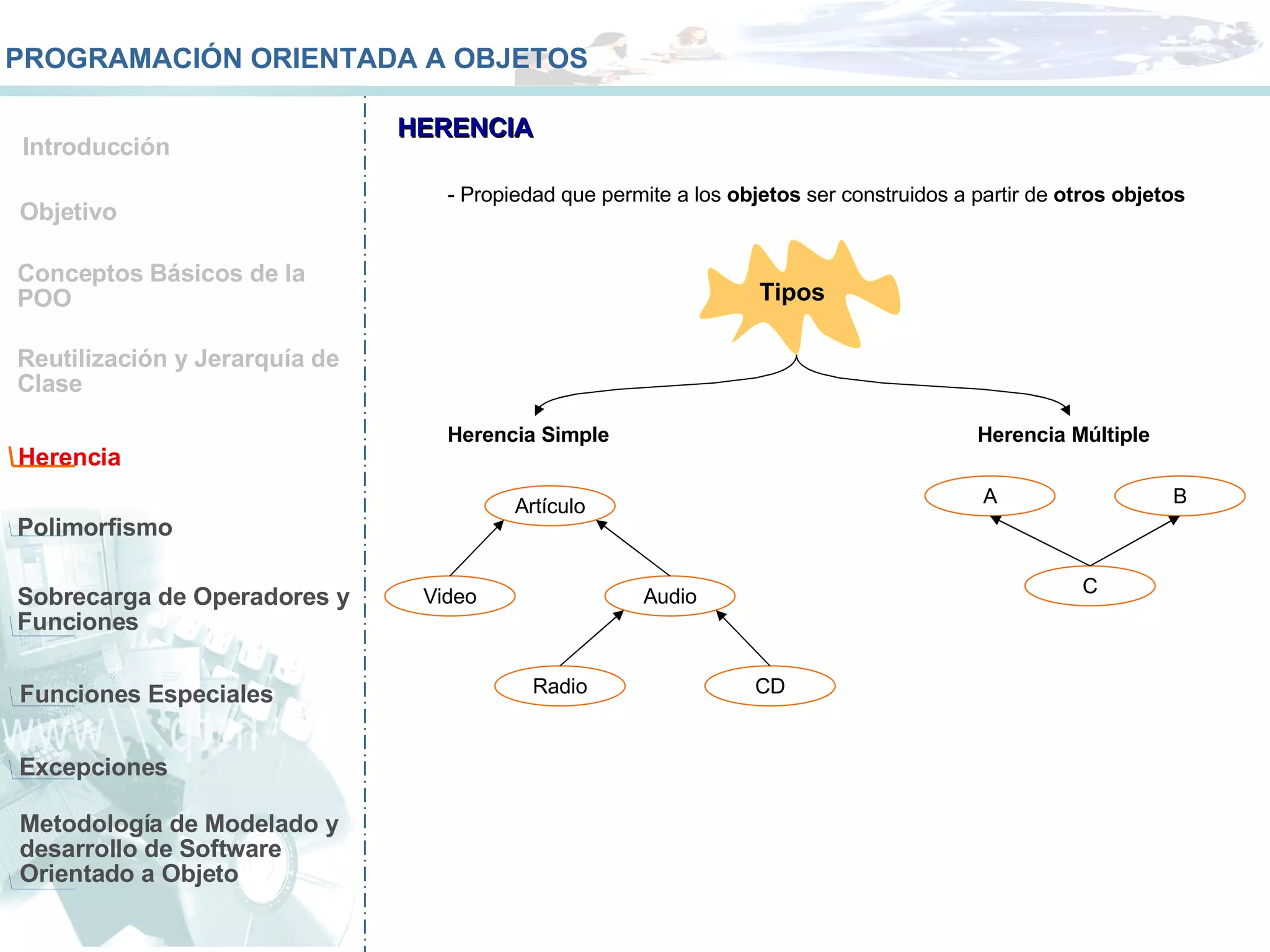 Conceptos Básicos de la POO Reutilización y Jerarquía de Clase Herencia Polimorfismo Sobrecarga de Operadores y Funciones  Funciones Especiales Objetivo Introducción PROGRAMACIÓN ORIENTADA A OBJETOS HERENCIA Propiedad que permite a los  objetos  ser construidos a partir de  otros objetos Herencia Simple Herencia Múltiple Artículo Video Radio Audio CD B A C Metodología de Modelado y desarrollo de Software Orientado a Objeto Excepciones Tipos 