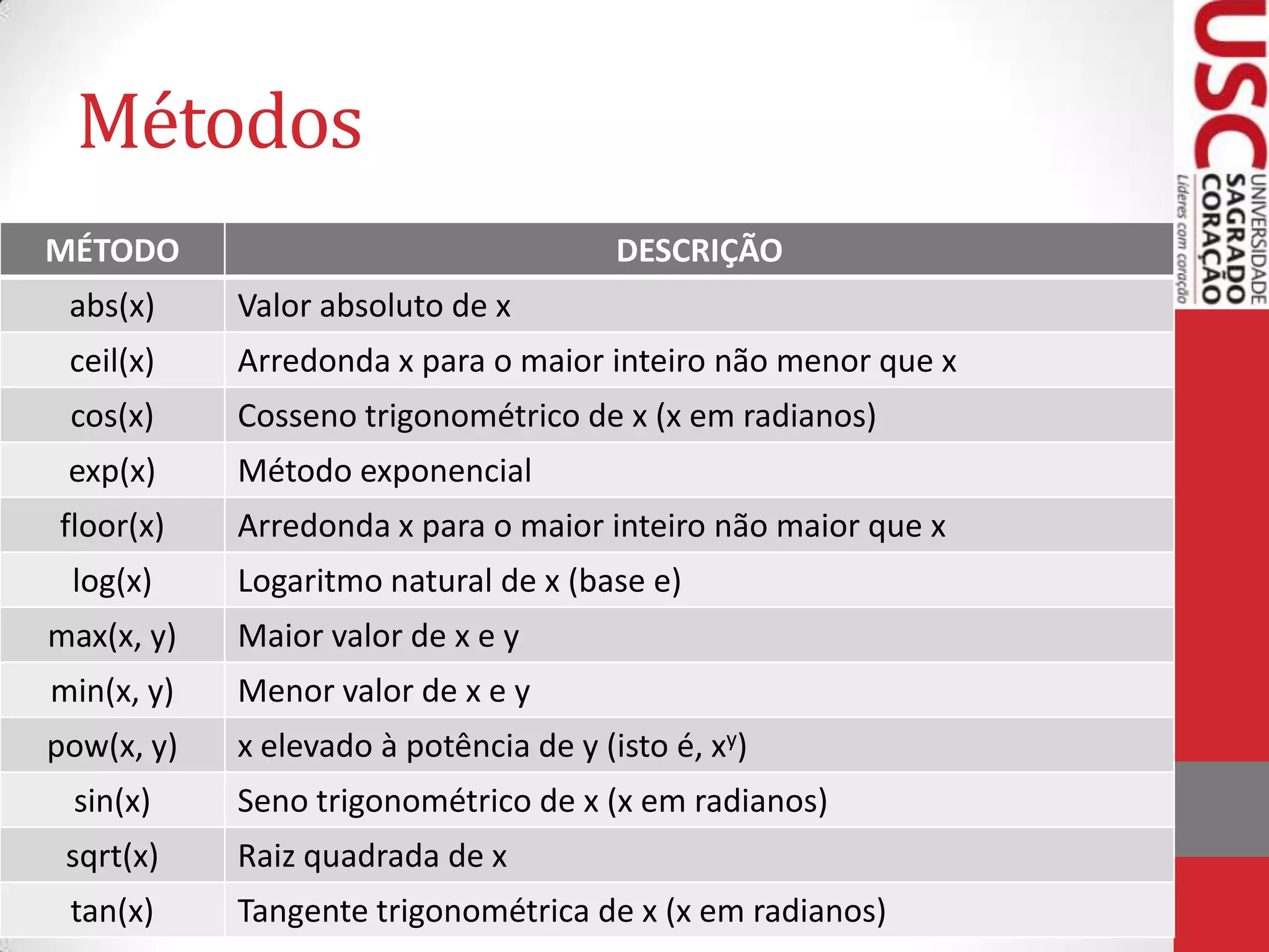 Métodos
MÉTODO

DESCRIÇÃO

abs(x)

Valor absoluto de x

ceil(x)

Arredonda x para o maior inteiro não menor que x

cos(x)

Cosseno trigonométrico de x (x em radianos)

exp(x)

Método exponencial

floor(x)

Arredonda x para o maior inteiro não maior que x

log(x)

Logaritmo natural de x (base e)

max(x, y)

Maior valor de x e y

min(x, y)

Menor valor de x e y

pow(x, y)

x elevado à potência de y (isto é, xy)

sin(x)

Seno trigonométrico de x (x em radianos)

sqrt(x)

Raiz quadrada de x

tan(x)

Tangente trigonométrica de x (x em radianos)

 