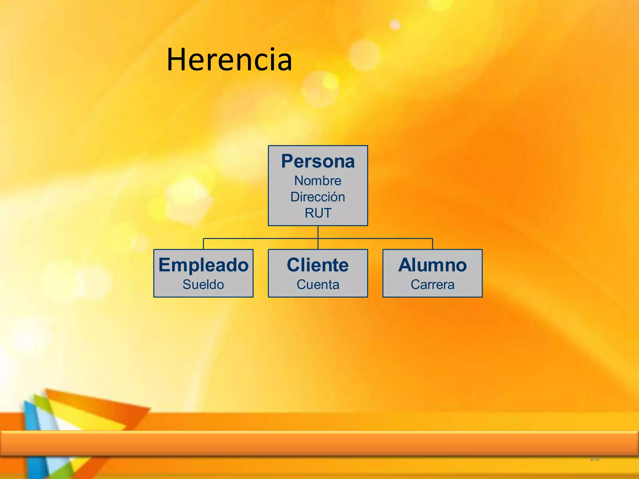 Herencia
22
Empleado
Sueldo
Cliente
Cuenta
Alumno
Carrera
Persona
Nombre
Dirección
RUT
 