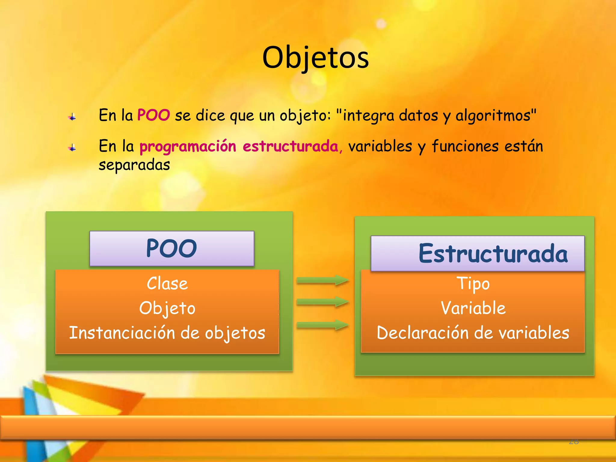 Objetos
28
En la POO se dice que un objeto: "integra datos y algoritmos"
En la programación estructurada, variables y funciones están
separadas
Clase
Objeto
Instanciación de objetos
Tipo
Variable
Declaración de variables
POO Estructurada
 