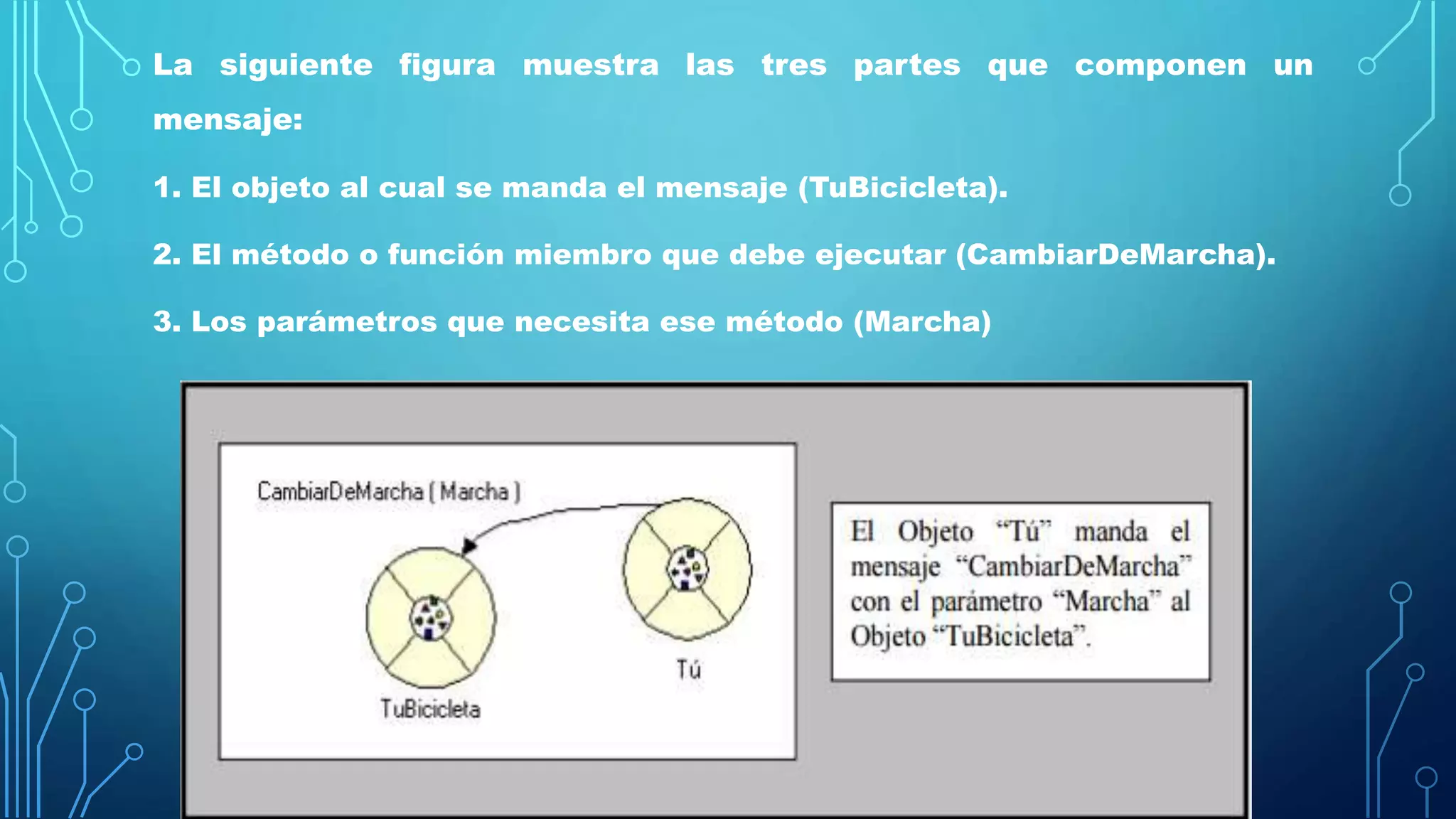 La siguiente figura muestra las tres partes que componen un
mensaje:
1. El objeto al cual se manda el mensaje (TuBicicleta).
2. El método o función miembro que debe ejecutar (CambiarDeMarcha).
3. Los parámetros que necesita ese método (Marcha)
 