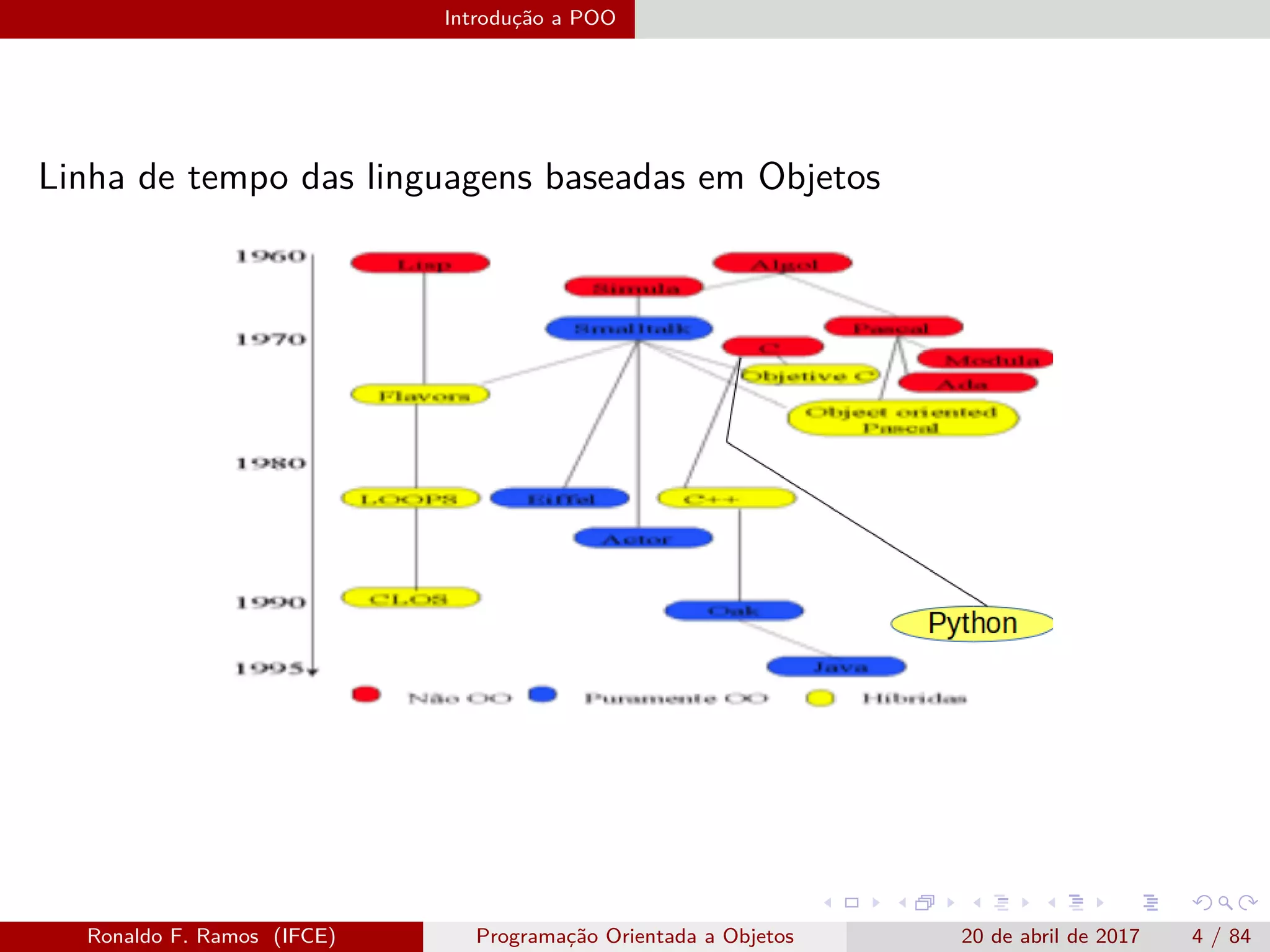 Introdução a POO
Linha de tempo das linguagens baseadas em Objetos
Ronaldo F. Ramos (IFCE) Programação Orientada a Objetos 20 de abril de 2017 4 / 84
 