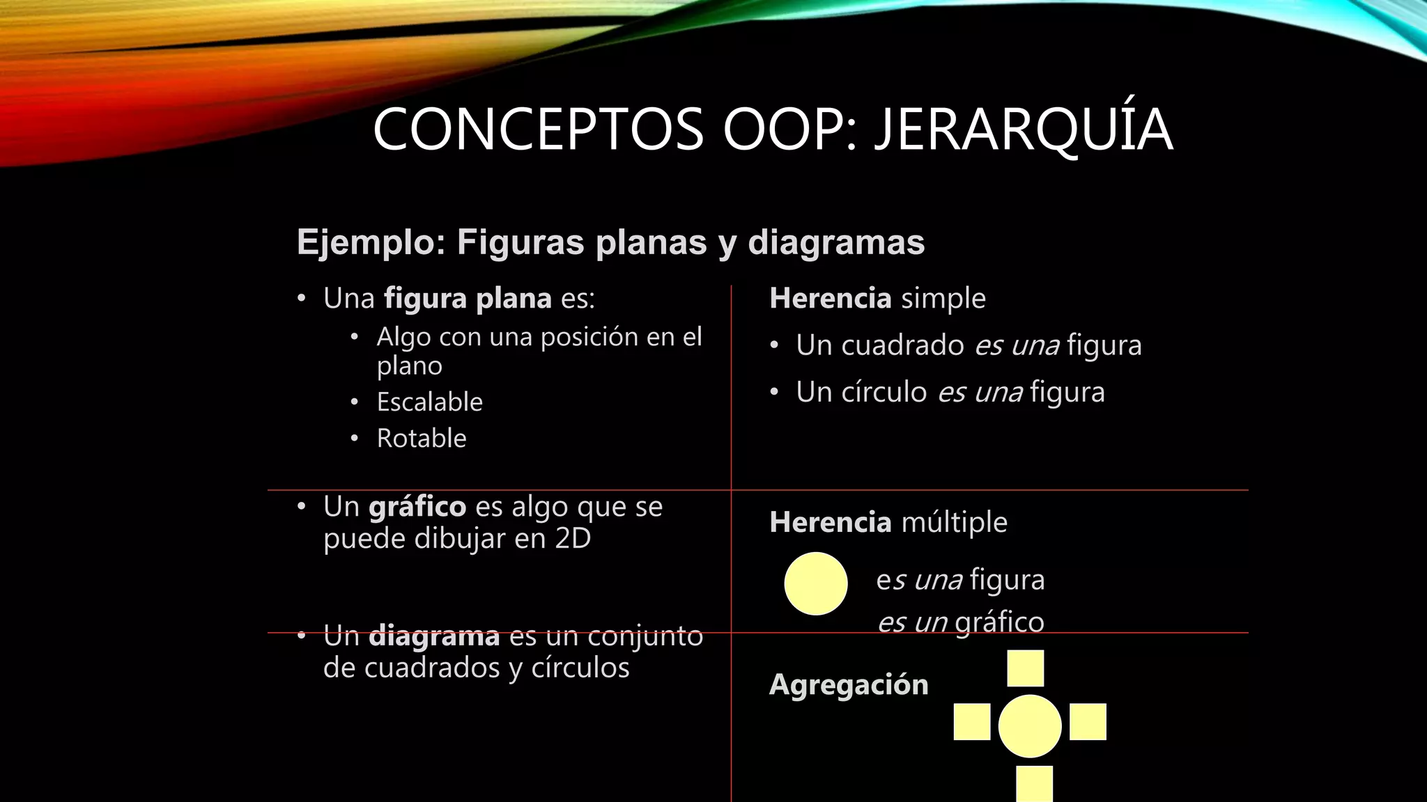 CONCEPTOS OOP: JERARQUÍA
• Una figura plana es:
• Algo con una posición en el
plano
• Escalable
• Rotable
• Un gráfico es algo que se
puede dibujar en 2D
• Un diagrama es un conjunto
de cuadrados y círculos
Herencia simple
• Un cuadrado es una figura
• Un círculo es una figura
Herencia múltiple
es una figura
es un gráfico
Agregación
Ejemplo: Figuras planas y diagramas
 