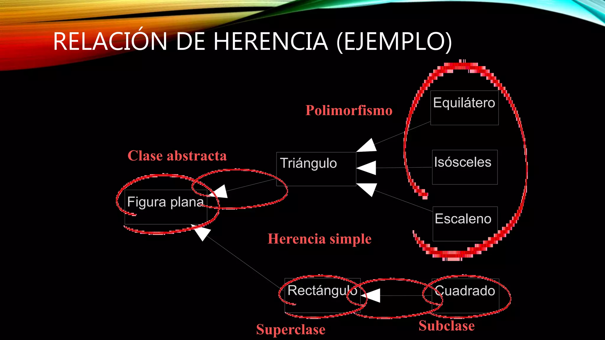 RELACIÓN DE HERENCIA (EJEMPLO)
Figura plana
Triángulo
Rectángulo
Equilátero
Escaleno
Isósceles
Cuadrado
Polimorfismo
Clase abstracta
Superclase Subclase
Herencia simple
 