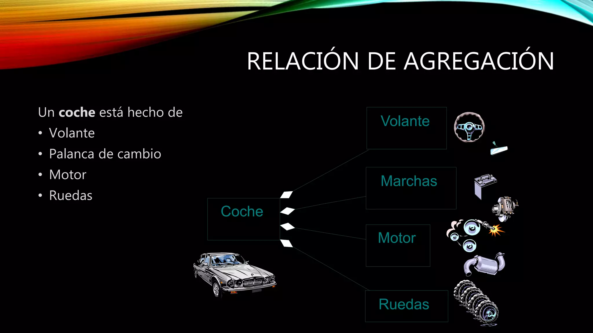 RELACIÓN DE AGREGACIÓN
Un coche está hecho de
• Volante
• Palanca de cambio
• Motor
• Ruedas
Ruedas
Volante
Marchas
Motor
Coche
 