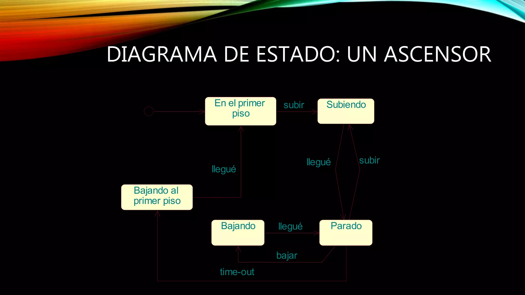 DIAGRAMA DE ESTADO: UN ASCENSOR
En el primer
piso
Subiendo
Bajando al
primer piso
Bajando Parado
subir
llegué
llegué subir
bajar
time-out
llegué
 