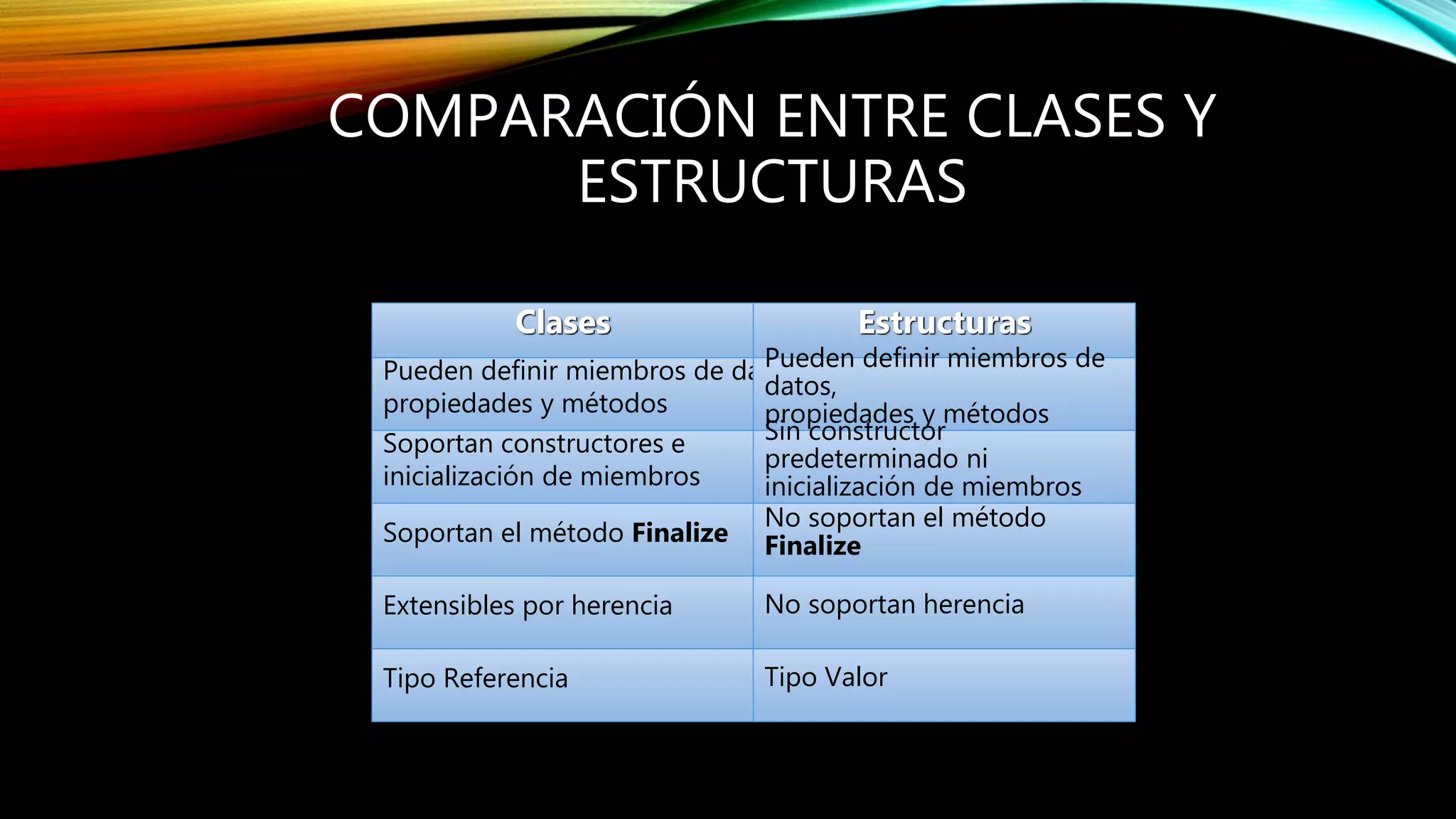 COMPARACIÓN ENTRE CLASES Y
ESTRUCTURAS
Clases Estructuras
Pueden definir miembros de datos,
propiedades y métodos
Pueden definir miembros de
datos,
propiedades y métodos
Soportan constructores e
inicialización de miembros
Sin constructor
predeterminado ni
inicialización de miembros
Soportan el método Finalize
No soportan el método
Finalize
Extensibles por herencia No soportan herencia
Tipo Referencia Tipo Valor
 