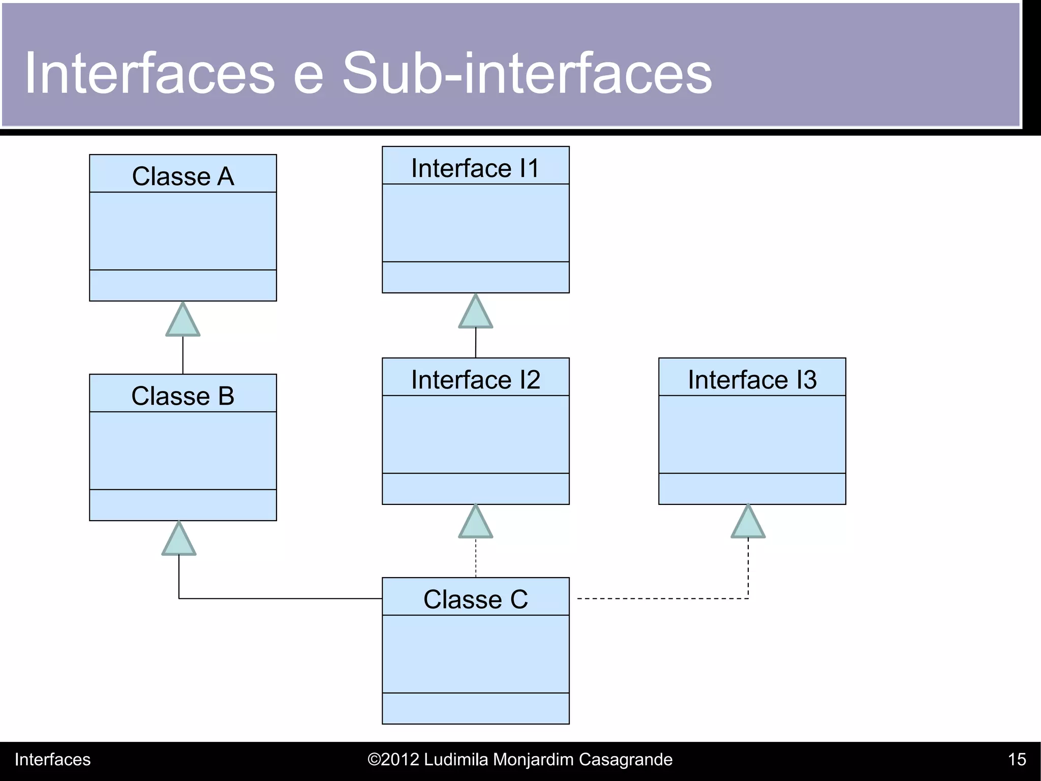 Interfaces e Sub-interfaces
             Classe A       Interface I1




                            Interface I2                      Interface I3
             Classe B




                              Classe C




Interfaces              ©2012 Ludimila Monjardim Casagrande                  15
 