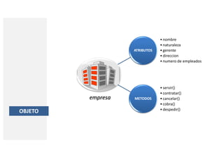 Programación Orientada a Objetos en Java | PDF