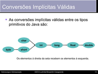 Conversões Implícitas Válidas

     As conversões implícitas válidas entre os tipos
         primitivos do Java são:



                        char
                                      int                long          float   double
     byte              short


                  Os elementos á direita da seta recebem os elementos à esquerda.




Sobrecarga e Sobreposição        ©2012 Ludimila Monjardim Casagrande                    13
 
