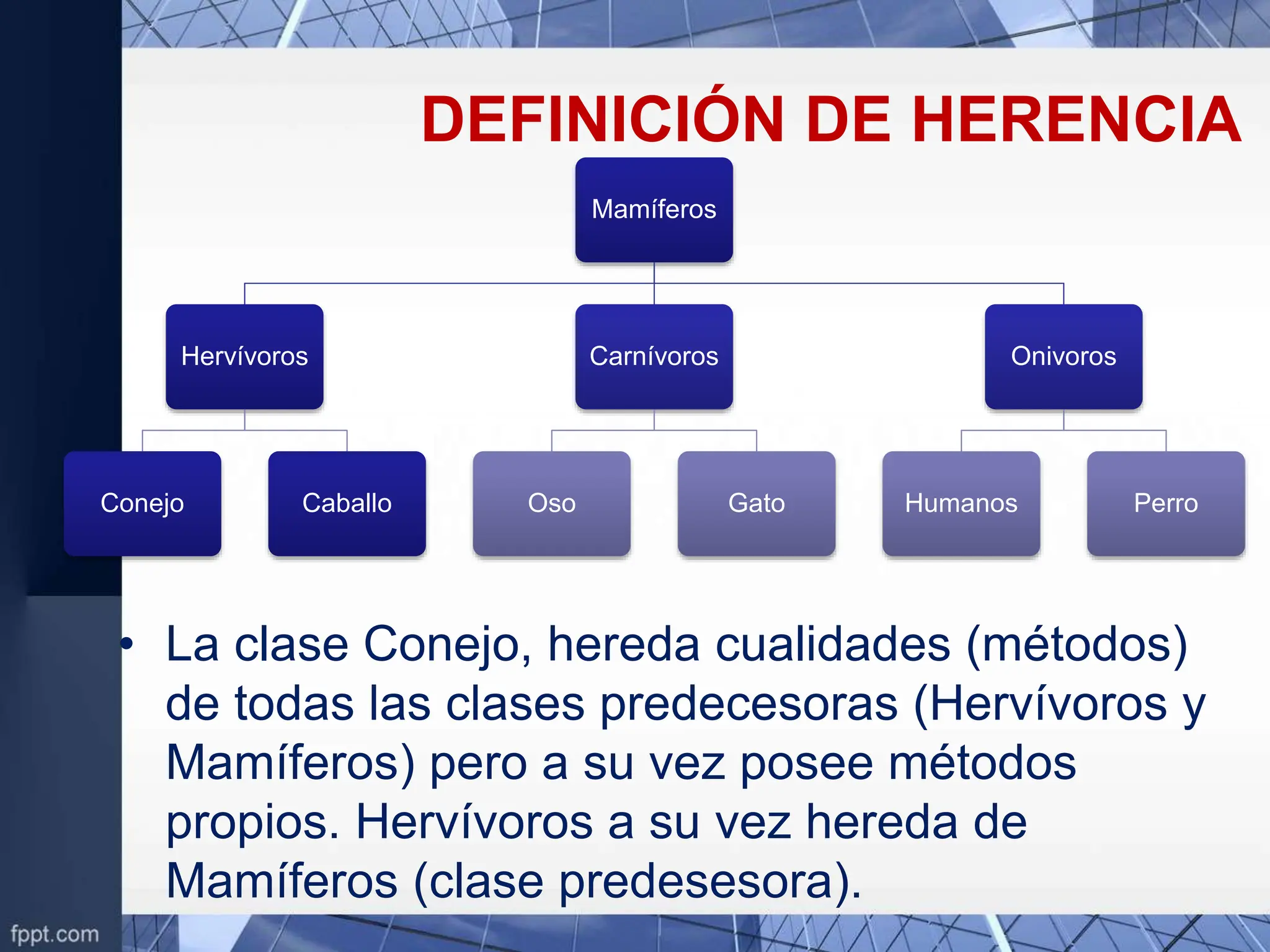 DEFINICIÓN DE HERENCIA
• La clase Conejo, hereda cualidades (métodos)
de todas las clases predecesoras (Hervívoros y
Mamíferos) pero a su vez posee métodos
propios. Hervívoros a su vez hereda de
Mamíferos (clase predesesora).
Mamíferos
Hervívoros
Conejo Caballo
Carnívoros
Oso Gato
Onivoros
Humanos Perro
 