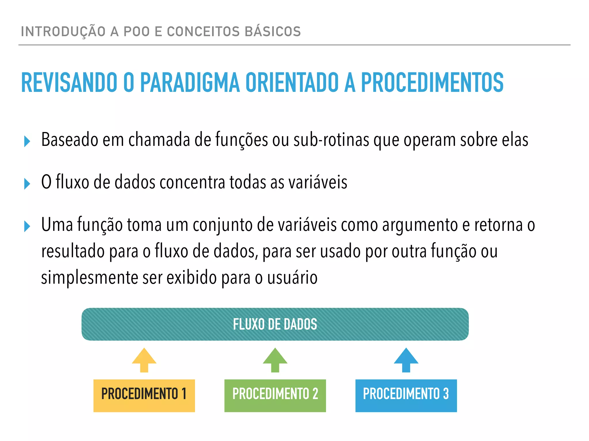 INTRODUÇÃO A POO E CONCEITOS BÁSICOS
REVISANDO O PARADIGMA ORIENTADO A PROCEDIMENTOS
▸ Baseado em chamada de funções ou sub-rotinas que operam sobre elas
▸ O fluxo de dados concentra todas as variáveis
▸ Uma função toma um conjunto de variáveis como argumento e retorna o
resultado para o fluxo de dados, para ser usado por outra função ou
simplesmente ser exibido para o usuário
FLUXO DE DADOS
PROCEDIMENTO 1 PROCEDIMENTO 2 PROCEDIMENTO 3
 
