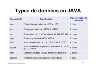 Types de données en JAVA
Type primitif Signification
Place occupée en
mémoire
byte Entier très court allant de -128 à +127 1 octet
short Entier court allant de -32768 à +32767 2 octets
int Entier allant de -2 147 483 648 à +2 147 483 647 4 octetsint Entier allant de -2 147 483 648 à +2 147 483 647 4 octets
long Entier long allant de -263 à +263 -1 8 octets
float Nombre réel allant de -1.4 * 10-45 à +3.4 * 1038 4 octets
double
Nombre réel double précision allant de 4.9 * 10-324
à +1.7 * 10308 8 octets
char Caractère unicode (65536 caractères possibles) 2 octets
boolean variable booléenne (valeurs : vrai ou faux) 1 octet
11
Mouna Torjmen Khemakhem
 