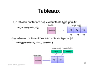 int[] notes={10,12,15};
notes
reference
int
12 1510
intint
•Un tableau contenant des éléments de type primitif
objet int [ ]
Tableaux
int intint
String[] animaux={‘’chat’’,’’poisson’’};
animaux
reference refref
chat
•Un tableau contenant des éléments de type objet
objet String
poisson
objet String
20
Mouna Torjmen Khemakhem
 