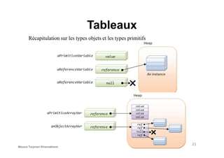 Récapitulation sur les types objets et les types primitifs
Tableaux
21
Mouna Torjmen Khemakhem
 