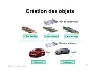Plan de construction
17, Rue Carthage
Création des objets
24
Classe « Voiture »
9, Rue Hannibal 23, Rue des anges
Référence 1 Référence 2
Objet 1 Objet 2
17, Rue Carthage
Mouna Torjmen Khemakhem
 