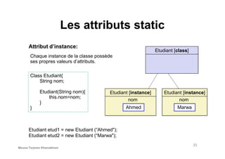Les attributs static
Attribut d’instance:
Chaque instance de la classe possède
ses propres valeurs d’attributs.
Class Etudiant{
String nom;
Etudiant [class]
String nom;
Etudiant(String nom){
this.nom=nom;
}
}
Etudiant [instance]
Etudiant etud1 = new Etudiant (“Ahmed");
Etudiant etud2 = new Etudiant (“Marwa");
nom
Ahmed
Etudiant [instance]
nom
Marwa
35
Mouna Torjmen Khemakhem
 