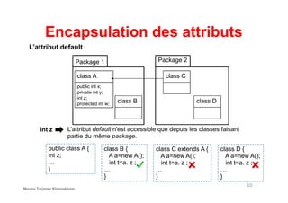 Encapsulation des attributs
Package 1
class A
public int x;
private int y;
int z;
protected int w;
class B
Package 2
class C
class D
L’attribut default
10
public class A {
int z;
…
}
int z
class B {
A a=new A();
int t=a. z ;
…
}
L’attribut default n'est accessible que depuis les classes faisant
partie du même package.
class C extends A {
A a=new A();
int t=a. z ;
…
}
class D {
A a=new A();
int t=a. z ;
…
}
protected int w;
class B class D
Mouna Torjmen Khemakhem
 
