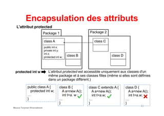 Encapsulation des attributs
Package 1
class A
public int x;
private int y;
int z;
protected int w; class B
Package 2
class C
class D
L’attribut protected
11
public class A {
protected int w;
…
}
protected int w
class B {
A a=new A();
int t=a. w ;
…
}
L’attribut protected est accessible uniquement aux classes d'un
même package et à ses classes filles (même si elles sont définies
dans un package différent.)
class C extends A {
A a=new A();
int t=a.w;
…
}
class D {
A a=new A();
int t=a.w;
…
}
protected int w;
Mouna Torjmen Khemakhem
 