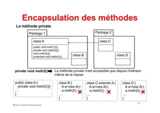 Encapsulation des méthodes
Package 1
class A
public void meth1(){};
private void meth2(){};
void meth3(){};
protected void meth4(){}; class B
Package 2
class C
class D
La méthode private
14
public class A {
private void meth2(){}
…
}
private void meth2()
class B {
A a=new A();
a.meth2() ;
…
}
La méthode private n'est accessible que depuis l'intérieur
même de la classe.
class C extends A {
A a=new A();
a.meth2() ;
…
}
class D {
A a=new A();
a.meth2();
…
}
protected void meth4(){}; class B class D
Mouna Torjmen Khemakhem
 
