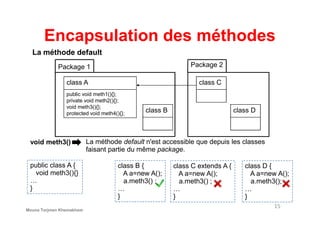 Encapsulation des méthodes
Package 1
class A
public void meth1(){};
private void meth2(){};
void meth3(){};
protected void meth4(){}; class B
Package 2
class C
class D
La méthode default
15
public class A {
void meth3(){}
…
}
void meth3()
class B {
A a=new A();
a.meth3() ;
…
}
La méthode default n'est accessible que depuis les classes
faisant partie du même package.
class C extends A {
A a=new A();
a.meth3() ;
…
}
class D {
A a=new A();
a.meth3();
…
}
protected void meth4(){}; class B class D
Mouna Torjmen Khemakhem
 