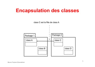 Encapsulation des classes
class C est la fille de class A
5
Package 1
class A
class B
Package 2
class C
class D
Mouna Torjmen Khemakhem
 