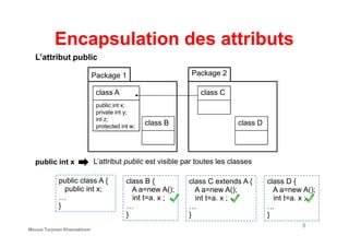 Encapsulation des attributs
Package 1
class A
public int x;
private int y;
int z;
protected int w;
class B
Package 2
class C
class D
L’attribut public
8
public class A {
public int x;
…
}
public int x
class B {
A a=new A();
int t=a. x ;
…
}
L’attribut public est visible par toutes les classes
protected int w;
class B class D
class C extends A {
A a=new A();
int t=a. x ;
…
}
class D {
A a=new A();
int t=a. x ;
…
}
Mouna Torjmen Khemakhem
 