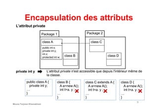 Encapsulation des attributs
Package 1
class A
public int x;
private int y;
int z;
protected int w;
class B
Package 2
class C
class D
L’attribut private
9
public class A {
private int y;
…
}
private int y
class B {
A a=new A();
int t=a. y ;
…
}
L’attribut private n'est accessible que depuis l'intérieur même de
la classe.
class C extends A {
A a=new A();
int t=a. y ;
…
}
class D {
A a=new A();
int t=a. y ;
…
}
protected int w;
class B class D
Mouna Torjmen Khemakhem
 