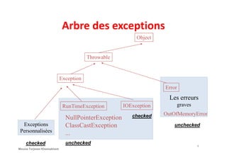 Arbre des exceptions
Throwable
Exception
Object
Les erreurs
graves
4
Error
Exception
RunTimeException
Exceptions
Personnalisées
OutOfMemoryError
NullPointerException
ClassCastException
...
IOException
unchecked
unchecked
checked
checked
Mouna Torjmen Khemakhem
 