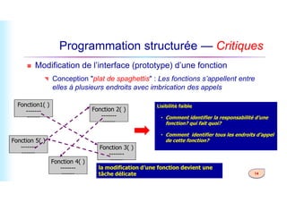 Programmation structurée — Critiques
 Modification de l’interface (prototype) d’une fonction
 Conception "plat de spaghettis" : Les fonctions s’appellent entre
elles à plusieurs endroits avec imbrication des appels
Fonction1( )
14
Fonction1( )
-------
------
Fonction 2( )
-------
------
Fonction 5( )
-------
------
Fonction 3( )
-------
------
Fonction 4( )
-------
------
Lisibilité faible
• Comment identifier la responsabilité d’une
fonction? qui fait quoi?
• Comment identifier tous les endroits d’appel
de cette fonction?
la modification d’une fonction devient une
tâche délicate
 