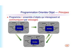 Programmation Orientée Objet — Principes
 Programme = ensemble d’objets qui interagissent et
communiquent par messages
Fonction1
Fonction 5
Fonction2
Fonction1 Fonction2
19
Données
Fonction 5
Fonction3
Fonction 4
Données
Fonction 5
Fonction 3
Fonction 4
Données
Fonction1
Fonction 5
Fonction 3
Fonction2
Fonction 4
 