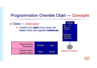 Programmation Orientée Objet — Concepts
 Classe — Instanciation
 Création d’un objet d’une classe; les
objets crées sont appelés instances
Attributs
Attribut1
Attribut2
Méthodes
Classe
A
27
Programmation
Procédurale
Variable Type
Programmation
orientée Objets
Objet Classe
O1
Objet de la classe A
Méthodes
Méthode1( )
Méthode2( )
 