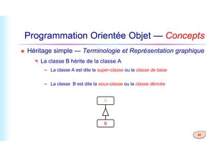 Programmation Orientée Objet — Concepts
 Héritage simple — Terminologie et Représentation graphique
 La classe B hérite de la classe A
 La classe A est dite la super-classe ou la classe de base
32
 La classe B est dite la sous-classe ou la classe dérivée
A
B
 