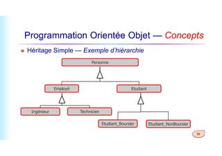 Programmation Orientée Objet — Concepts
 Héritage Simple — Exemple d’hiérarchie
Personne
35
Etudiant
Employé
Ingénieur Technicien
Etudiant_Boursier Etudiant_NonBoursier
 